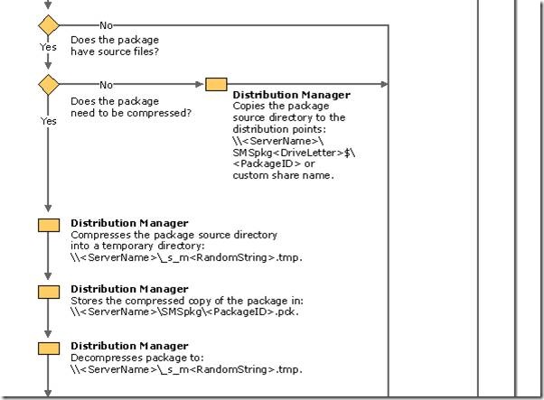 Software Distribution Flow | All about Enterprise Mobility | Azure ...